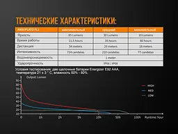 Ручний ліхтарик Fenix WF05E Cree XP-G2 85лм - мініатюра 9