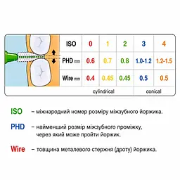 Міжзубні йоржики Healthy Smile ISO 2, PHD 0.8 мм, кутові, зелені, 5 шт, для щоденного використання та брекетів - мініатюра 2