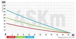 Вихровий насос Koer 4SKM-150 з пультом Н=105М, Q=3кбМ, P=1100 Вт, 1" KP2792 - мініатюра 2