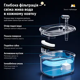 Фонтан для котів GPN-Y02 2,3 л з фільтром, Прозорий - мініатюра 5