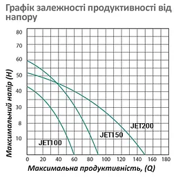 Насос поверхневий відцентровий Pumpman JET150 Нmax 60 м Qmax 6 куб.м 1100 Вт (чавун) (CV029760) - мініатюра 5