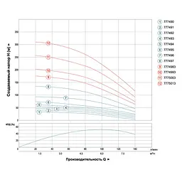 Насос відцентровий свердловинний DONGYIN 4SDM6/7 0.75кВт H 51(33)м Q 140(100)л/хв Ø102мм (кабель 25м) (777492) - мініатюра 3