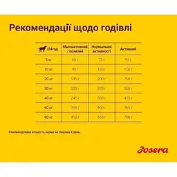 Сухий корм для собак Josera Geflügel-Menu, 15 кг - мініатюра 3