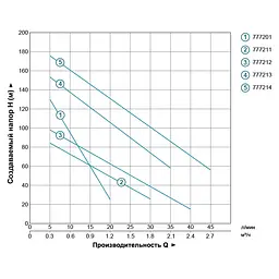 Насос шнековий свердловинний DONGYIN 4QGD1.8-50-0.5 0.5кВт H 107(34)м Q 40(30)л/хв Ø96мм (нерж) (777212) - мініатюра 3