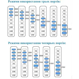Зарядний пристрій XoKo 2xUSB-C PD3.1 140W + 2xUSB-C PD100W + 1xUSB-C PD65W + 3xUSB QC30W GaN (QC-600) - мініатюра 10