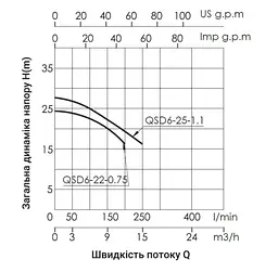 Дренажний насос Thermo Alliance QSD6-25-1,1 з поплавком TAQSD62511 - мініатюра 3