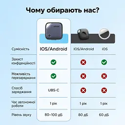 Bluetooth-трекер для пошуку речей UGREEN FineTrack Duo CM916 AirTag пошукова мітка для Apple Find My або Android Find Hub з перезаряджанням через USB-C зі звуковим пошуком з пошуком без платної підписки зі спільним доступом у вибраній екосистемі для iPhone потрібна версія iOS із підтримкою спільного доступу в обох користувачів до 1 року роботи без підзаряджання з вушком для кріплення сірий із темно-сірим обідком (75646) - мініатюра 12