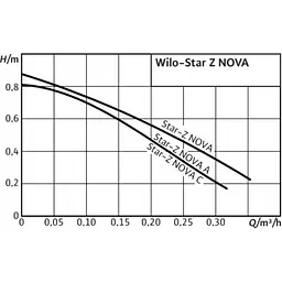 Циркуляційний насос Wilo Star-Z-NOVA-A (4132761) - мініатюра 3