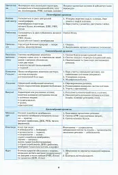 Біологія в таблицях і схемах. 6-11 класи - мініатюра 7