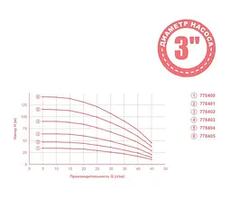 Насос відцентровий свердловинний Aquatica 0.75кВт H 91(68)м Q 45(30)л/мин Ø80мм 40м кабеля mid 778403 - мініатюра 3