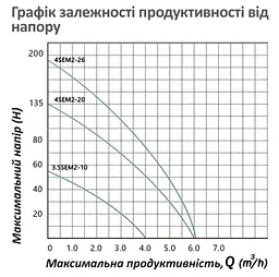 Насос глибинний багатоступінчастий відцентровий Pumpman 4SEM2-26-1.5 кВт Hmax 200 м Qmax 5,5 куб.м 2200 Вт (CV033200) - мініатюра 6