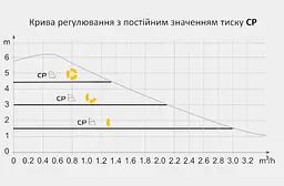 Енергозберігаючий циркуляційний насос Tekk Haus EC 25-6-130 - мініатюра 1