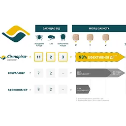 Пігулки від бліх та кліщів Сімпаріка для собак 10-20 кг жувальні 40 мг 1 шт. (10022532-1) - мініатюра 6