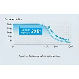 Зарядний пристрій Vention USB-C PD20W GaN black (FEPB0-EU) - мініатюра 9