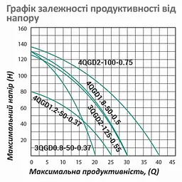 Насос глибинний вихровий Pumpman 4QGD1.8-50-0.55 кВт Нmax 130 м Qmax 1,8 куб.м 550 Вт (CV029778) - мініатюра 6