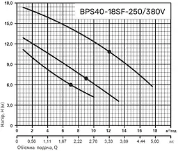 Циркуляційний насос NPO BPS40-18SF-250/380V - мініатюра 3