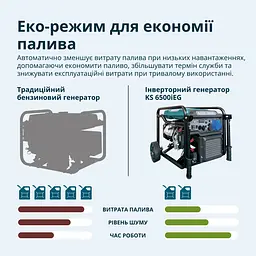 Konner & Sohnen Генератор газобензиновий інверторний KS 6500iEG, LPG 230В, 6.0/6.5кВт, електростартер, 46кг - мініатюра 6