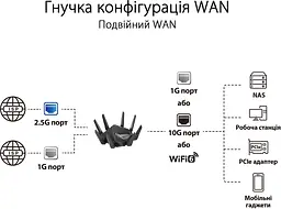 Роутер бездротовий ASUS ROG Rapture GT-AXE16000 - мініатюра 9