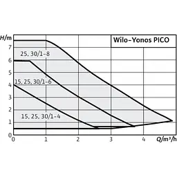 Циркуляційний насос Wilo Yonos Pico 1.0, 15/1-4-130 (4248080) - мініатюра 3