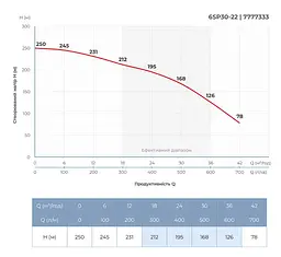Насос відцентровий свердловинний DONGYIN 6SP30-22 380В 22кВт H 250(168)м Q 700(500)л/хв Ø145мм +пульт (з 3х частин) (7777333) - мініатюра 6
