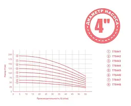 Насос відцентровий свердловинний Aquatica 0.92кВт H 105(82)м Q 55(35)л/мин Ø102мм 50м кабеля mid 778444 - мініатюра 3