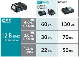 Акумулятор для продукції Makita CXT BL1016B, 12 В, 1.5 А⋅год (632F55-9) - мініатюра 4