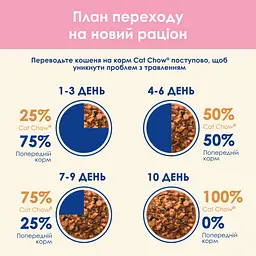 Вологий корм для кошенят Cat Chow Kitten ніжні шматочки в желе з індичкою та цукіні 85 г - мініатюра 9