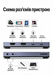 Двоканальна карта захоплення відео та аудіо UGREEN UG505 2 входи HDMI та вихід USB-C запис 4K 60 Гц / 2K 144 Гц / 1080p 240 Гц без наскрізного HDMI-виходу потрібне окреме живлення через USB-C 5 В мікрофонний та лінійний входи 3,5 мм картинка в картинці через програму трансляцій RGB24 без стиснення при 1080p 60 Гц сумісна з OBS без встановлення драйверів алюмінієвий корпус із вентиляцією USB 3.2 Gen 2 10 Гбіт/с сіра з чорним оздобленням (95779) - мініатюра 2