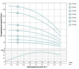 Насос відцентровий свердловинний DONGYIN 1.1кВт H 163(125)м Q 45(30)л/мин Ø80мм 70м кабеля 777405 - мініатюра 3
