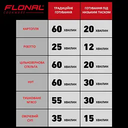 Скороварка Flonal Monolite 6 л (FLOPECV24) - мініатюра 5