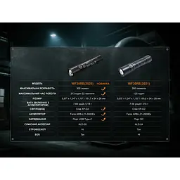 Вибухобезпечний ручний ліхтар Fenix WF30RE Spark - мініатюра 17