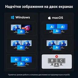 Док-станція USB-C UGREEN Revodok Pro CM498A 9-в-1 2 HDMI до 4K 60 Гц на двох моніторах потрібен USB-C з DisplayPort і достатньою пропускною здатністю Windows різні зображення macOS лише однакові 2 USB-C та 1 USB-A до 5 Гбіт/с і 1 USB-A до 480 Мбіт/с вхід USB-C PD 3.0 до 100 Вт наскрізне заряджання ноутбука до 85 Вт потрібні окремі блок живлення й кабель до входу PD SD/microSD до 170 МБ/с вбудований кабель близько 40 см сіро-чорна (85774) - мініатюра 3