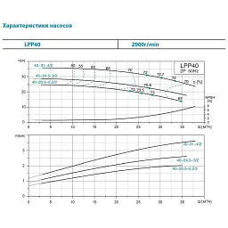 Насос відцентровий вертикальний 400В 1.1кВт Hmax 21м Qmax 350л/хв LEO 3.0 LPP40-17.5-1.1/2 (7714133) - мініатюра 3