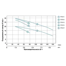 Відцентровий насос Leo 3.0 AMSm70/0.55 775512 - мініатюра 2