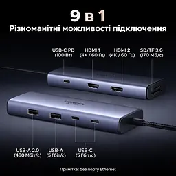 Док-станція USB-C UGREEN Revodok Pro CM498A 9-в-1 2 HDMI до 4K 60 Гц на двох моніторах потрібен USB-C з DisplayPort і достатньою пропускною здатністю Windows різні зображення macOS лише однакові 2 USB-C та 1 USB-A до 5 Гбіт/с і 1 USB-A до 480 Мбіт/с вхід USB-C PD 3.0 до 100 Вт наскрізне заряджання ноутбука до 85 Вт потрібні окремі блок живлення й кабель до входу PD SD/microSD до 170 МБ/с вбудований кабель близько 40 см сіро-чорна (85774) - мініатюра 2