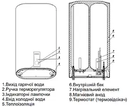 Водонагрівач Ocean FLAT RZB50M ET+WT BASIC - мініатюра 9