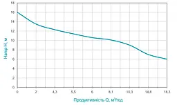Дренажно-фекальний насос Aquatica WQDa10-16-2.0CF з ножем 773393 - мініатюра 5