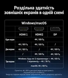 Док-станція USB-C UGREEN CM681 13 в 1 2 HDMI та DisplayPort кожен до 4K 60 Гц або 2K 144 Гц потрібен USB-C з DisplayPort MST темно-сірий (15978) - мініатюра 4