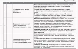 Орієнтовний календарно-тематичний план творчого вчителя до підручника Ольги Гісь, Ірини Філяк «Математика. 2 клас» - - мініатюра 5