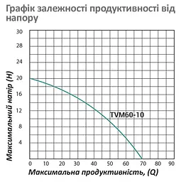 Насос вібраційний Pumpman TVM60-10 Нmax 70 м Qmax 1,1 куб.м 250 Вт (CV029773) - мініатюра 7