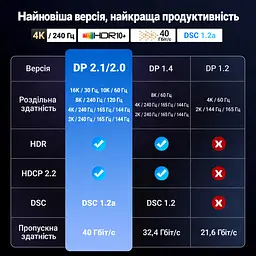 Кабель DisplayPort UGREEN DP118 2.1 16K 30 Гц 5 м чорний (45630) - мініатюра 9