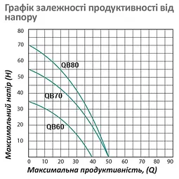 Насос поверхневий вихровий Pumpman QBB70 Нmax 55 м Qmax 3 куб.м 550 Вт з проставкою від залипання (CV029766) - мініатюра 5