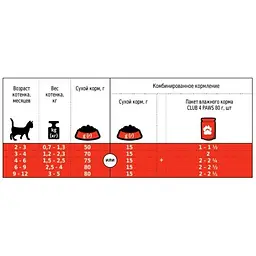 Уцінка. Сухий корм для кошенят Club 4 Paws Premium з куркою 5 кг (B4651001) - мініатюра 3