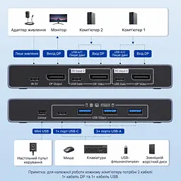 KVM-перемикач UGREEN CM695 DisplayPort 1.4 2 ПК і 1 монітор до 8K 60 Гц або 4K 240 Гц 3 USB-A та 1 USB-C USB 3.0 до 5 Гбіт/с для 8K 60 Гц (25962A) - мініатюра 2