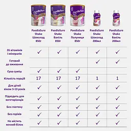 Напій Paediasure Shake Шоколад 200 мл (5099864014853) - мініатюра 8