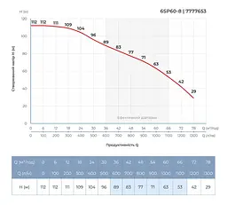 Насос відцентровий свердловинний DONGYIN 6SP60-8 380В 15кВт H 112(63)м Q 1300(1000)л/хв Ø145мм +пульт (з 3х частин) (7777653) - мініатюра 6