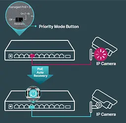 Комутатор TL-SL1311MP 8x1FE (8xPoE), 2xGE, 1xSFP, 124Вт, Некерований TP-Link teh0018264 - мініатюра 6