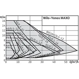 Циркуляційний насос Wilo Yonos MAXO 50/0,5-12 (2120651) - мініатюра 3