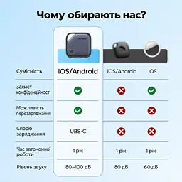 Bluetooth-трекери для пошуку речей UGREEN Finder Pro CM916 2 шт. AirTag пошукові мітки Apple Find My або Android Find Hub з перезаряджанням через USB-C зі звуковим пошуком зі сповіщеннями про залишені речі зі спільним доступом до місцезнаходження автономність до 365 днів синьо-сірі з чорною окантовкою (75646A) - мініатюра 13