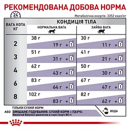 Сухий корм для стерилізованих котів Royal Canin Neutered Satiety Balance Cat з м'ясом птиці 400 г (2721004) - мініатюра 3